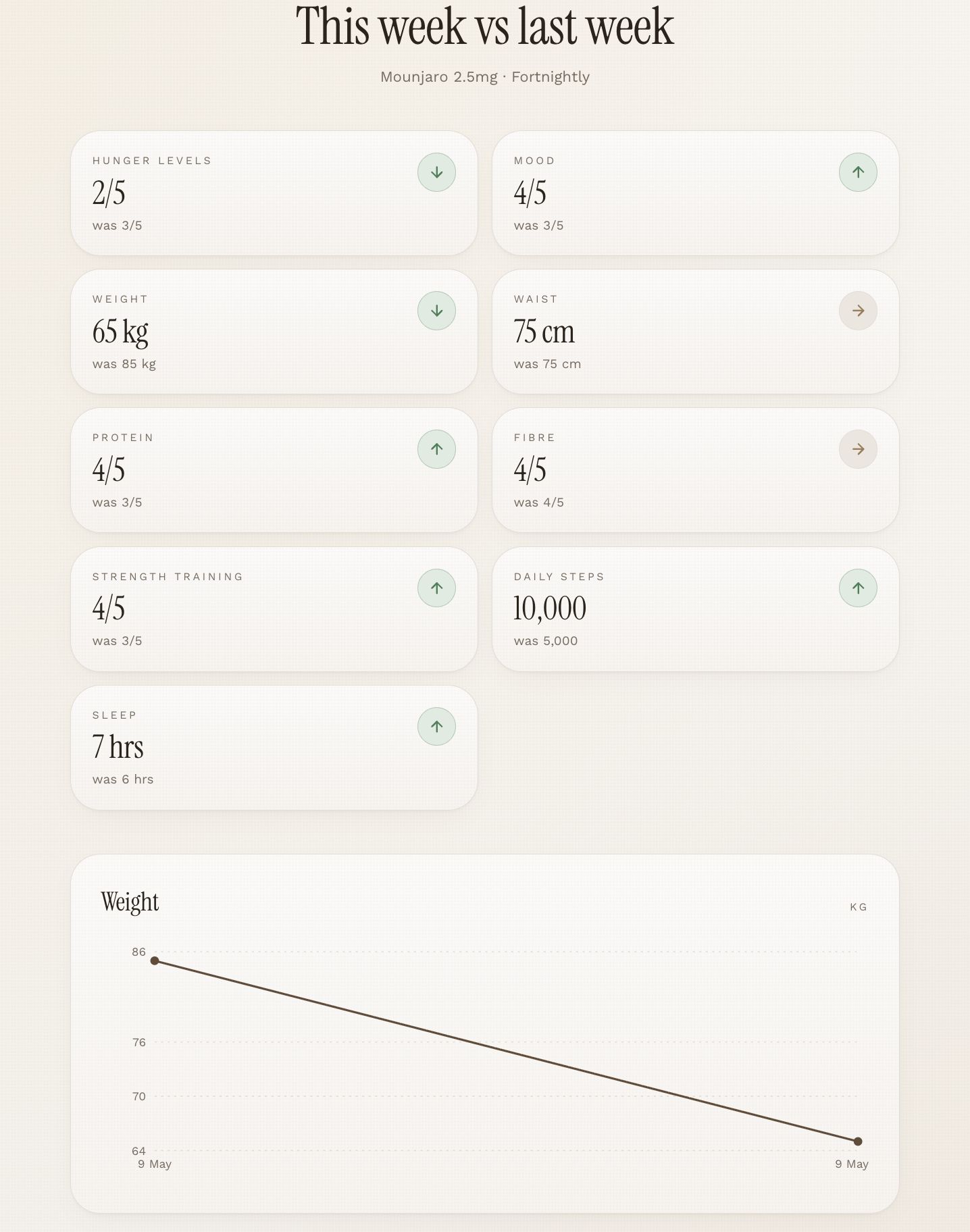 Weekly check-in dashboard